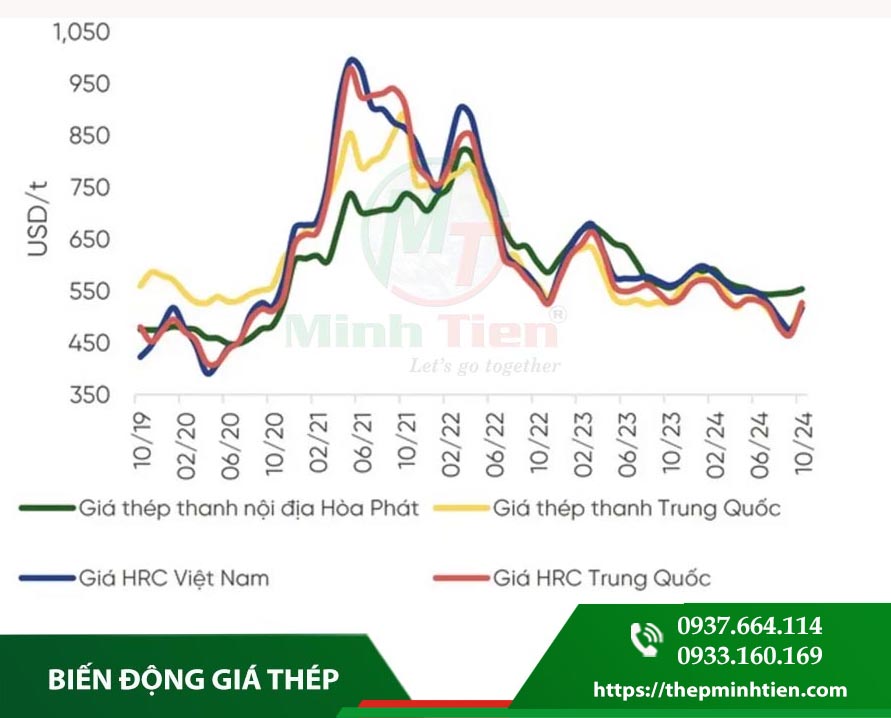 biến động giá thép.jpg